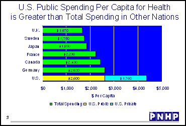 Spending Per Capita